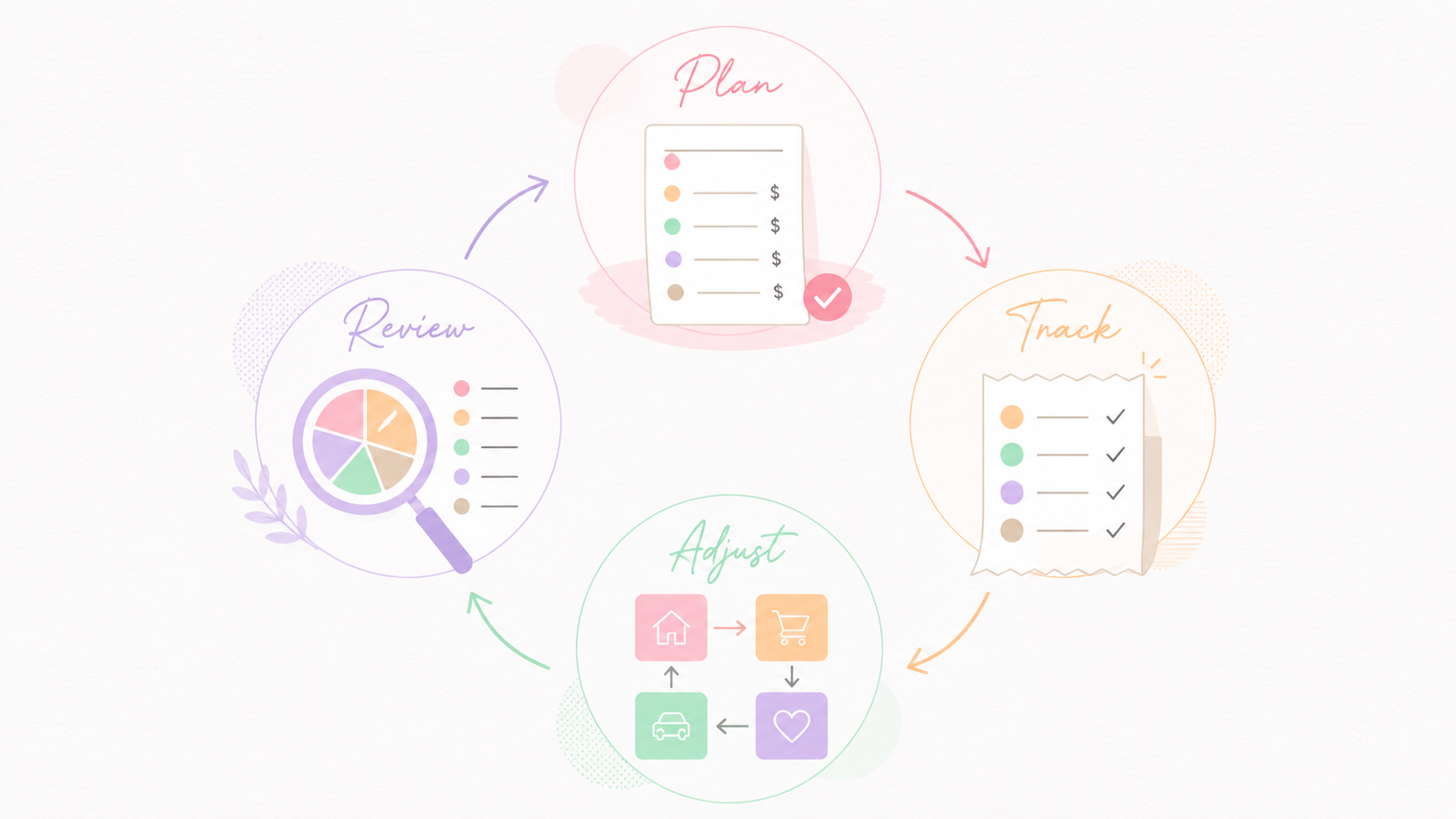 Diagram showing a monthly budget moving from planning to tracking, adjusting, and reviewing